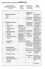 Таблицы К.Уилбера - 7.